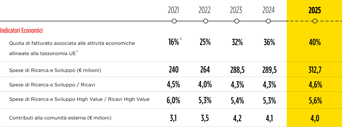 main economic performance indicators table