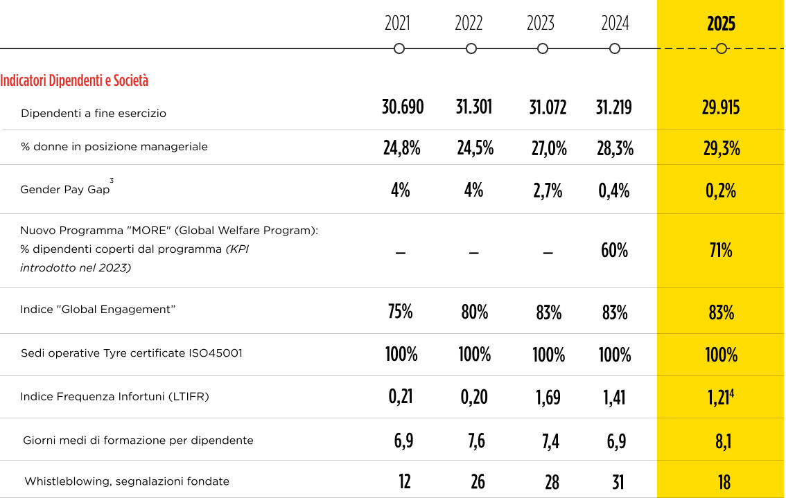 main social performance indicators table