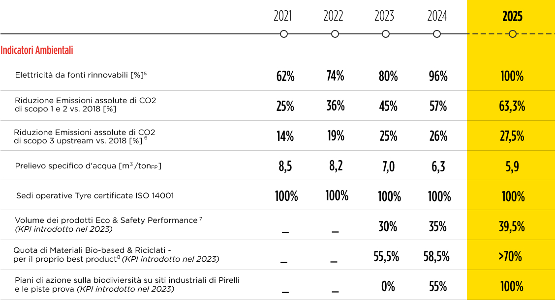 main environment performance indicators table