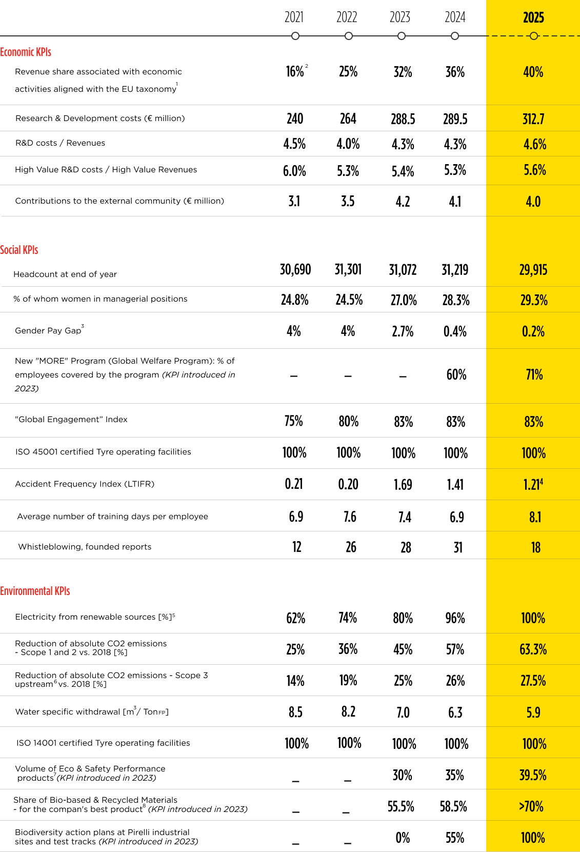 main performance indicators table
