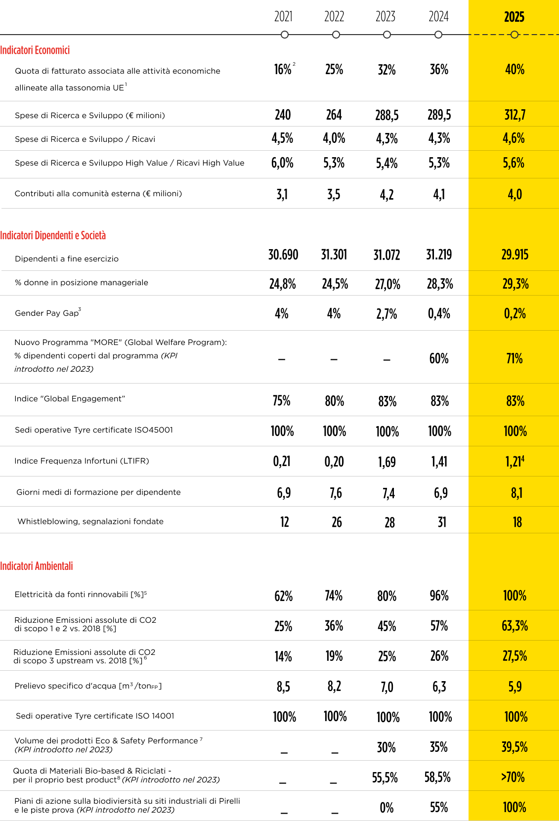 main performance indicators table